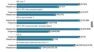 Сравнение Казахстана и Украины по экономическим показателям.Инфографика.Статистика.Рейтинг стран