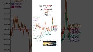   한화오션 7년간  7년전 투자 결과는 ??