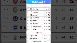  PREMIER LEAGUE TABLE UPDATED 27 October | PREMIER LEAGUE STANDING MATCHWEEK 9 - 2024/25 [ EPL MD-9