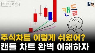[주식차트 기본지식] 주식 차트가 어려우셨다면? 캔들 차트, 이 영상 하나로 끝내세요 (양봉·음봉 완벽 이해)