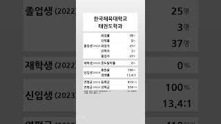 한국체육대학교 태권도학과 학생 경쟁력 (2022-2023) #shortsfeed