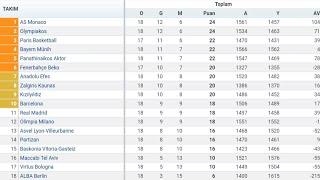2024/25 EUROLEAGUE 18.HAFTA PUAN DURUMU - TOPLU SONUÇLAR - FİKSTÜR
