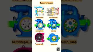 Types Of Pumps#Gear, Centrifugal , Axial , Gerontor, Diaphragm Pump#Working Mechanisms#Viral.