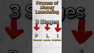  What is Money Laundering? Explained with Real-Life Examples.