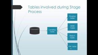 13. Informatica MDM 10 - Detailed view of Stage Process