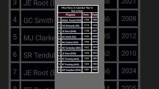 Most Runs in Calendar Year in Test cricket #cricketshorts #cricket #testcricket #icc
