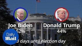 US election polls with 3 days to go: Biden holds seven-point lead over Trump