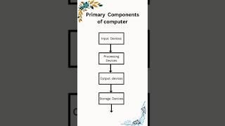 #primary #components of #computer #viral #reels #foryou #fyp #shorts #shortvideo #codingtech #study