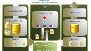 Introduction To BizTalk Server Architecture