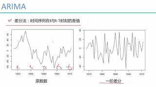 07 算法：时间序列AIRMA模型