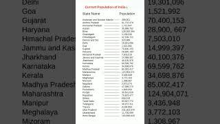 Current Population of India 2024 #shortsfeed #popuation #2024