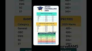 Neet 2025 AYUSH Courses Expected Cutoff | BAMS | BHMS | BUMS Category Wise Expected Cutoff #ayush