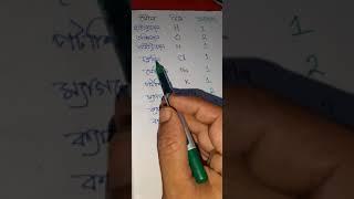 মৌল তাদের চিহ্ন এবং তাদের যোজ্যতা।  (নাইট্রোজেন এর যোজ্যতা 3 হবে।ভুল করে 1 লিখে ফেলেছি।)