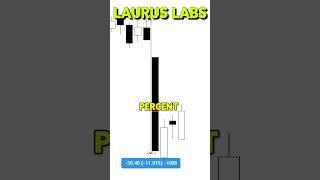 LAURUS LABS: Where is the stock heading? #Shorts