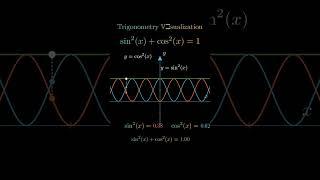 "Visualizing the Identity: Understanding sin⁡2x+cos⁡2x=1\sin^2 x + \cos^2 x = 1,sin2x+cos2x=1
