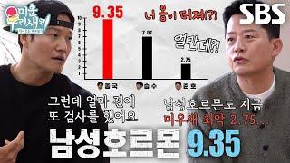 “수치가 더 올랐어” 김종국, 미우새 멤버들 중 남성호르몬 신기록 경신!