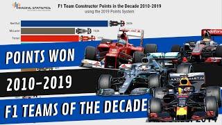 ️ F1 Constructors Points in the Decade (2010-2019)