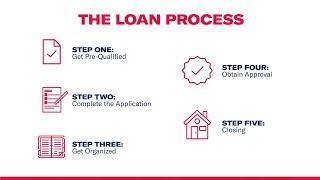 Ameris Bank Mortgage Loan Process