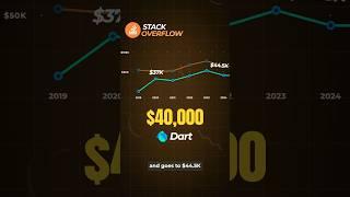 Dart vs Javascript: What pays you more? #softwareengineering #salary