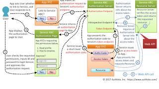 OAuth 2.0 Authorization Code Grant Flow