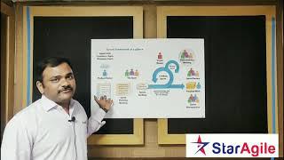 Introduction to Scrum Framwork | StarAgile | Scrum Master Certification Training