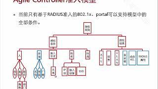 4 2 部署WLAN安全连通性服务 Agile Controller介绍