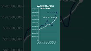 Mariners Payroll Since 2000