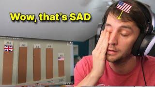 American reacts to American Education VS the rest of the world