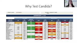 Candida on the Precision Point Diagnostics P88 Dietary Antigen Test