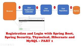 Registration and Login with Spring Boot, Spring Security, Thymeleaf, Hibernate and MySQL - PART 1