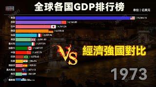 GDP ranking of countries around the world