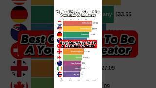 Countries Ranked By YouTube CPM Pay 