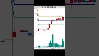 누구나 쉽게 할 수 있는 3분봉 단타 매매 / 오르비텍 3분봉