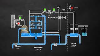 Inert Gas  system