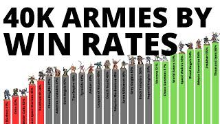 Every Warhammer 40K Army's Tournament Win Statistics - Who's Best in 10th Edition August 2024