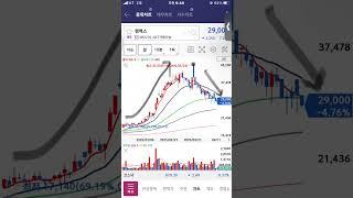 젬백스 하락 지속, 주식 주가 전망, 차트 분석