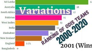 Variations in ODIs Ranking of Teams  2000-2020.