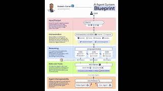 AI Agent System Blueprint | Rakesh Gohel