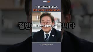 [에경·리얼미터 여론조사] 李 대통령 첫 국정지지율 58.6%…민주 49.9% vs 국힘 30.4% #shorts #여론조사 #지지율 #이재명 #대통령 #더불어민주당 #국민의힘