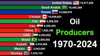 Top 15 Largest Oil Producers 1970-2024