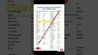 #chemistry important charge and Formulas of common ions| by #kcgsclasses