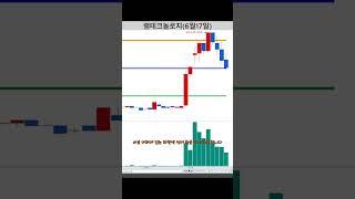 누구나 쉽게 할 수 있는 3분봉 단타 매매 / 램테크놀로지 3분봉