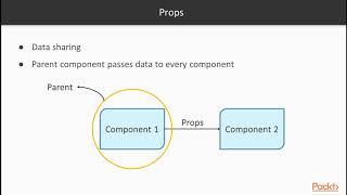 React Design Patterns for Beginners : Communication Between Components | packtpub.com