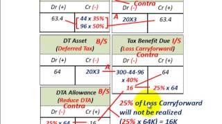 Net Operating Loss Carryback & Carryforward (With Valuation Allowance For Tax Benefit Due, DTA)