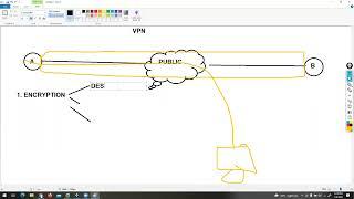 SECURITY HINDI BATCH   |  VPN DAY 1  #vpn#ipsec#security#ccnpsecurity