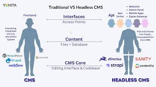 Traditional vs Headless CMS explained in 3 minutes