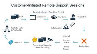 BeyondTrust Privilege Remote Support - demo