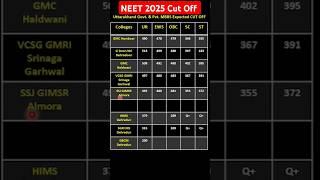 Cut Off | Uttarakhand Government & Private MBBS College Wise Cut Off NEET 2025 | NEET 2025 Cut Off