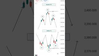 ICT Advance Structure mapping 3candle swing, ITH, ITL, STL, STH, #viralshort #viral  #short