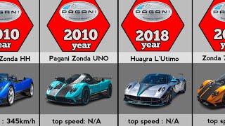 Evolution of Pagani (1999-2023)